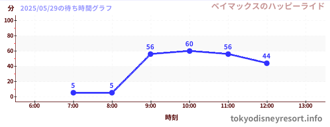 3日前の待ち時間グラフ(ベイマックスのハッピーライド)