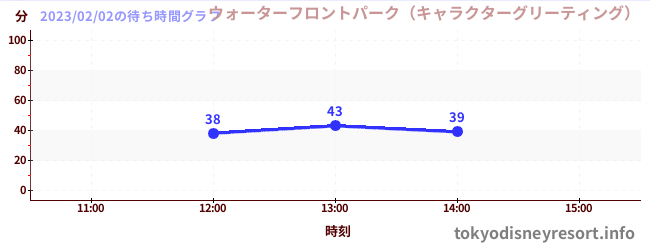 4日前の待ち時間グラフ（ウォーターフロントパーク（キャラクターグリーティング）)