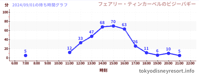 7日前の待ち時間グラフ（フェアリー・ティンカーベルのビジーバギー)