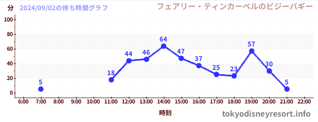 6日前の待ち時間グラフ（フェアリー・ティンカーベルのビジーバギー)