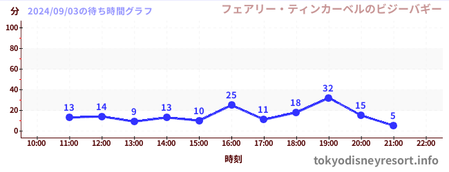 5日前の待ち時間グラフ（フェアリー・ティンカーベルのビジーバギー)