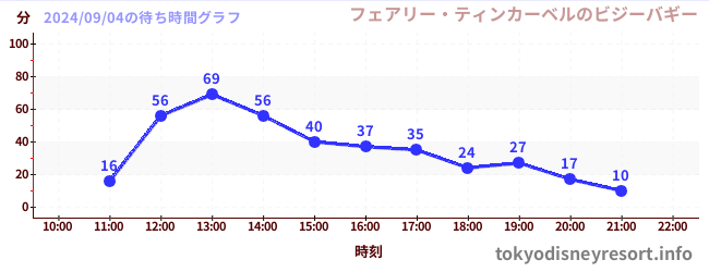 4日前の待ち時間グラフ（フェアリー・ティンカーベルのビジーバギー)