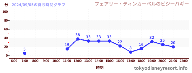 3日前の待ち時間グラフ（フェアリー・ティンカーベルのビジーバギー)