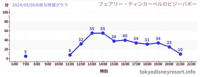 2日前の待ち時間グラフ（フェアリー・ティンカーベルのビジーバギー)