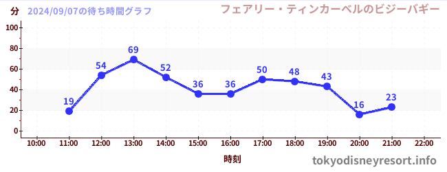 1日前の待ち時間グラフ（フェアリー・ティンカーベルのビジーバギー)