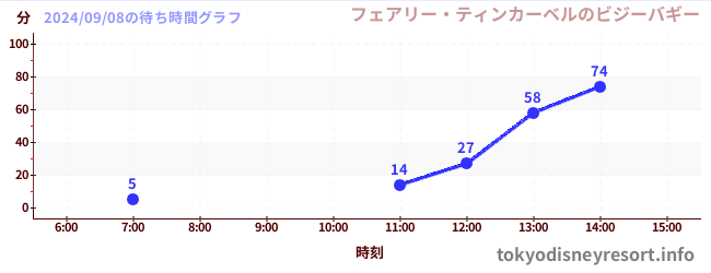 今日のこれまでの待ち時間グラフ（フェアリー・ティンカーベルのビジーバギー)