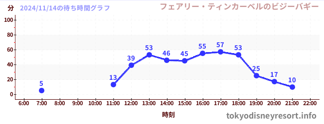 7日前の待ち時間グラフ（フェアリー・ティンカーベルのビジーバギー)