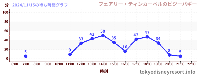 6日前の待ち時間グラフ（フェアリー・ティンカーベルのビジーバギー)