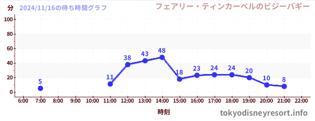 5日前の待ち時間グラフ（フェアリー・ティンカーベルのビジーバギー)