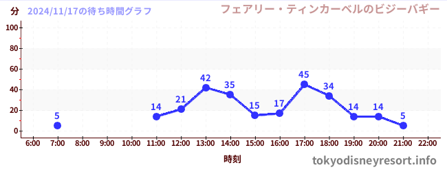 4日前の待ち時間グラフ（フェアリー・ティンカーベルのビジーバギー)