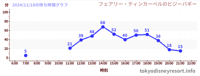 3日前の待ち時間グラフ（フェアリー・ティンカーベルのビジーバギー)