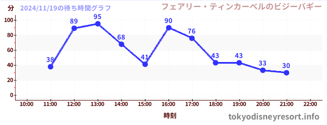 2日前の待ち時間グラフ（フェアリー・ティンカーベルのビジーバギー)