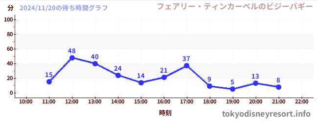 1日前の待ち時間グラフ（フェアリー・ティンカーベルのビジーバギー)