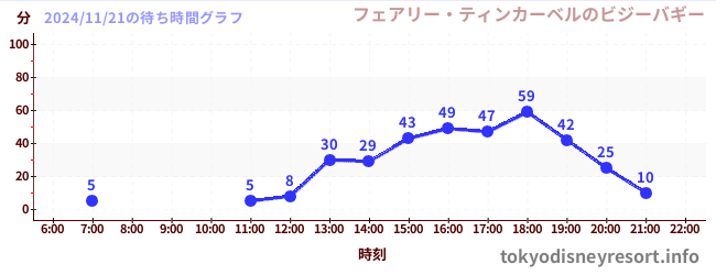 今日のこれまでの待ち時間グラフ（フェアリー・ティンカーベルのビジーバギー)