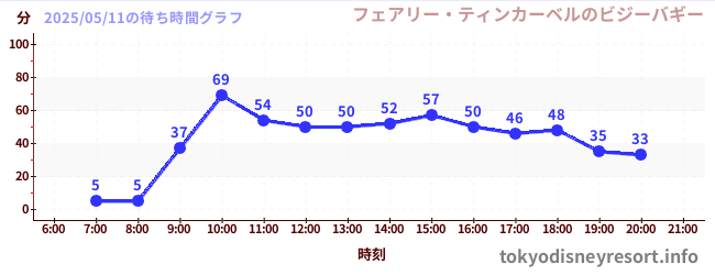 6日前の待ち時間グラフ(フェアリー・ティンカーベルのビジーバギー)