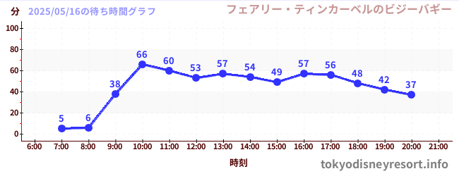 1日前の待ち時間グラフ(フェアリー・ティンカーベルのビジーバギー)