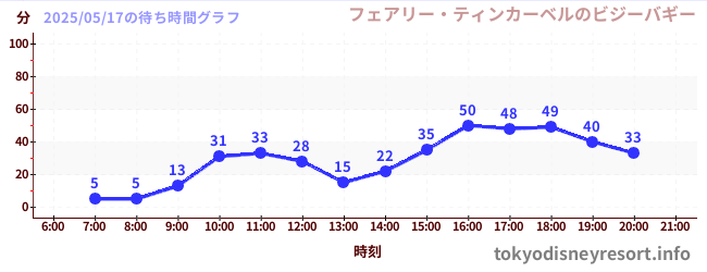 今日のこれまでの待ち時間グラフ(フェアリー・ティンカーベルのビジーバギー)