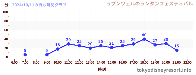 7日前の待ち時間グラフ（ラプンツェルのランタンフェスティバル)