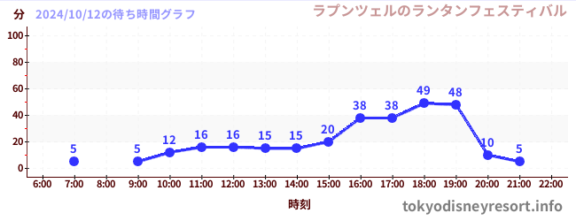 6日前の待ち時間グラフ（ラプンツェルのランタンフェスティバル)