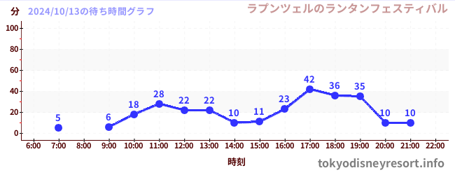 5日前の待ち時間グラフ（ラプンツェルのランタンフェスティバル)