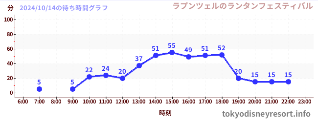 4日前の待ち時間グラフ（ラプンツェルのランタンフェスティバル)