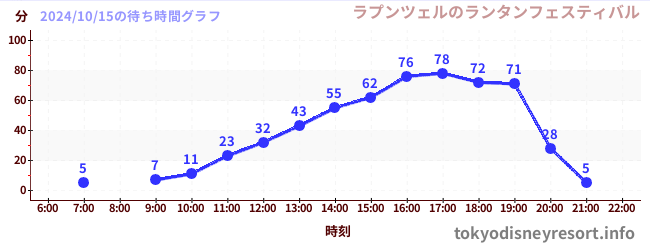 3日前の待ち時間グラフ（ラプンツェルのランタンフェスティバル)