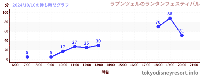 2日前の待ち時間グラフ（ラプンツェルのランタンフェスティバル)