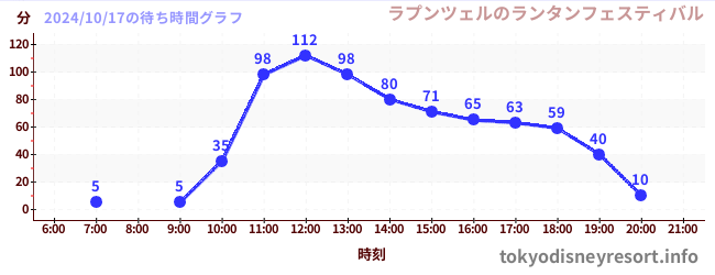 1日前の待ち時間グラフ（ラプンツェルのランタンフェスティバル)