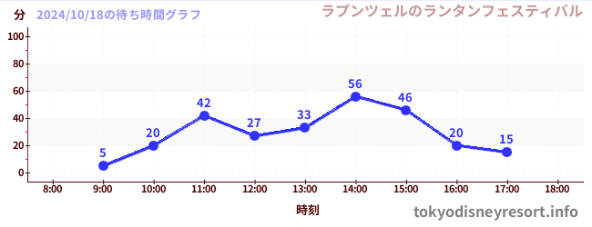 今日のこれまでの待ち時間グラフ（ラプンツェルのランタンフェスティバル)