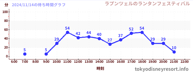 7日前の待ち時間グラフ（ラプンツェルのランタンフェスティバル)