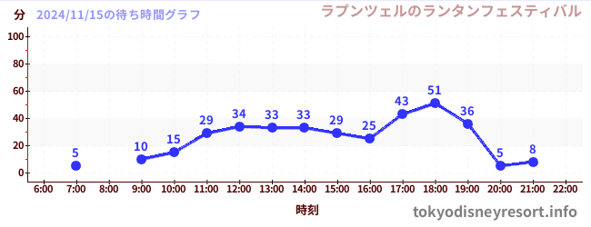 6日前の待ち時間グラフ（ラプンツェルのランタンフェスティバル)