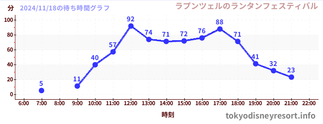 3日前の待ち時間グラフ（ラプンツェルのランタンフェスティバル)