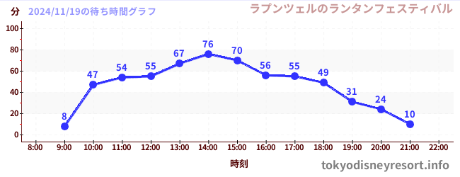 2日前の待ち時間グラフ（ラプンツェルのランタンフェスティバル)