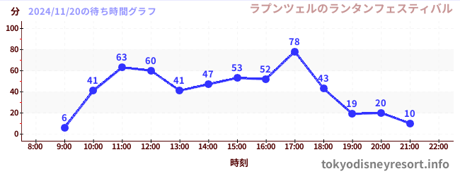 1日前の待ち時間グラフ（ラプンツェルのランタンフェスティバル)