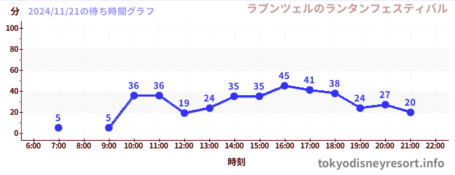 今日のこれまでの待ち時間グラフ（ラプンツェルのランタンフェスティバル)