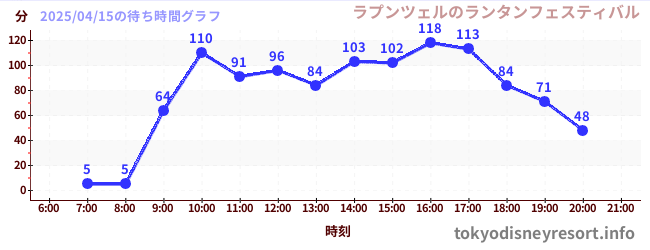 5日前の待ち時間グラフ(ラプンツェルのランタンフェスティバル)