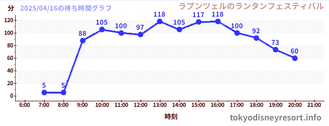 4日前の待ち時間グラフ(ラプンツェルのランタンフェスティバル)