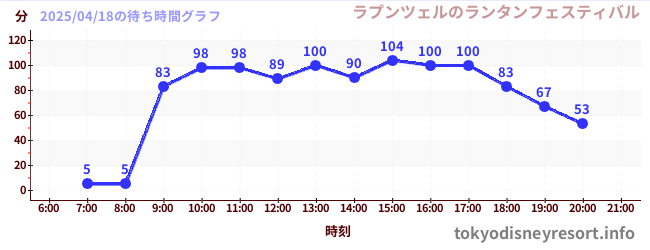 2日前の待ち時間グラフ(ラプンツェルのランタンフェスティバル)