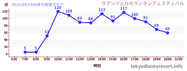 1日前の待ち時間グラフ(ラプンツェルのランタンフェスティバル)