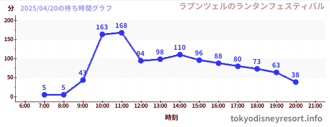 今日のこれまでの待ち時間グラフ(ラプンツェルのランタンフェスティバル)