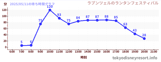 6日前の待ち時間グラフ(ラプンツェルのランタンフェスティバル)