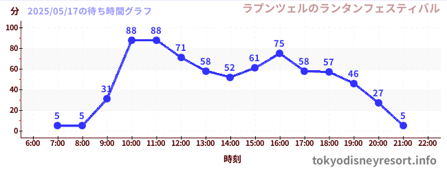 今日のこれまでの待ち時間グラフ(ラプンツェルのランタンフェスティバル)