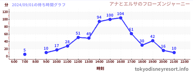 7日前の待ち時間グラフ（アナとエルサのフローズンジャーニー)