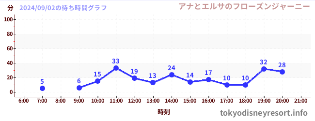 6日前の待ち時間グラフ（アナとエルサのフローズンジャーニー)