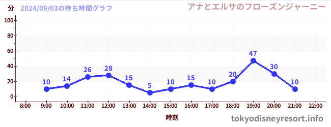 5日前の待ち時間グラフ（アナとエルサのフローズンジャーニー)