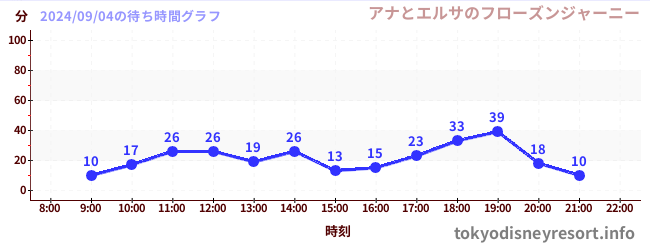 4日前の待ち時間グラフ（アナとエルサのフローズンジャーニー)