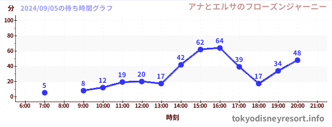 3日前の待ち時間グラフ（アナとエルサのフローズンジャーニー)