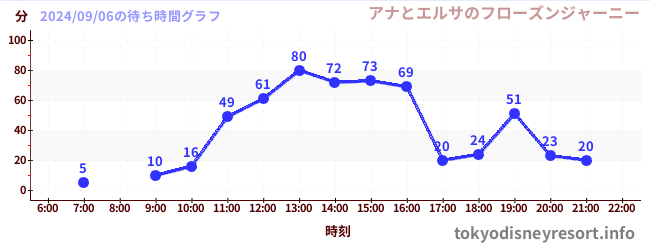 2日前の待ち時間グラフ（アナとエルサのフローズンジャーニー)