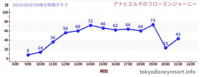 1日前の待ち時間グラフ（アナとエルサのフローズンジャーニー)