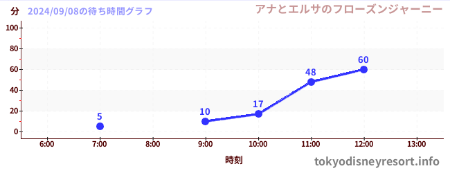 今日のこれまでの待ち時間グラフ（アナとエルサのフローズンジャーニー)